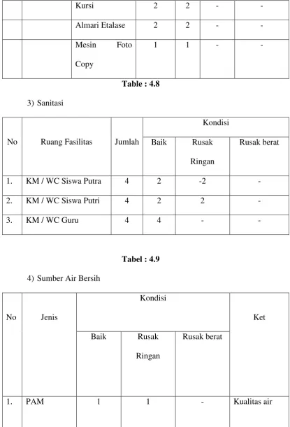 Table : 4.8 