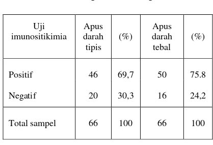 Tabel 1: Distribusi Frekuensi Jumlah sediaan apus darah tipis dan tebal 