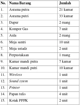 Tabel 3.8 Daftar Sarana dan Prasarana Ponpes Nurul Asna 