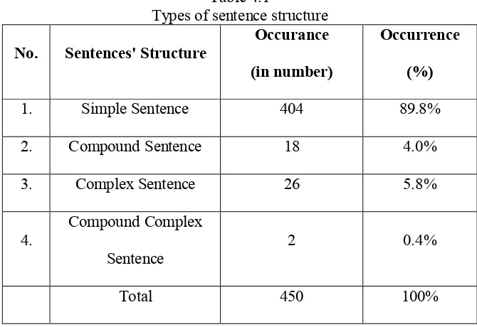 Table 4.1 Types of sentence structure 