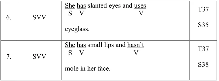 Table 4.6 Kinds of coordinating conjunction in compound sentence 