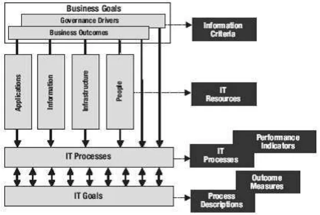 Gambar 2.3 COBIT Management, Control, Alignment and Monitoring 