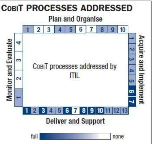 Gambar 2.6 COBIT Processes addressed by ITIL [4] 