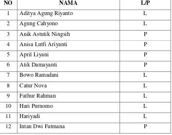 Tabel 3.7 Daftar Nama Peserta Didik Kelas XII IPS I Madrasah Aliyah Negeri 