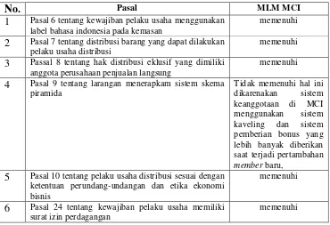 Tabel 4.1 Tinjauan Undang-Undang No.7 Tahun 2014 tentang perdagangan Terhadap Praktik MLM MCI 