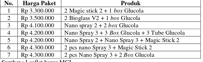 Tabel 3.3   Daftar Harga Paket ID Reward 