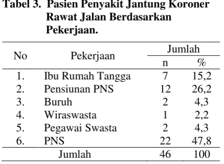Tabel 3.  Pasien Penyakit Jantung Koroner 