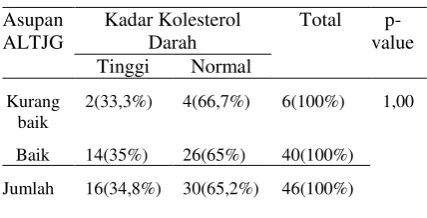 Tabel 13. Hubungan IMT dengan Kadar Kolesterol Darah 