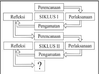 Gambar 1.1 Siklus Penelitian Tindakan Kelas (Arikunto, 2015:42) 