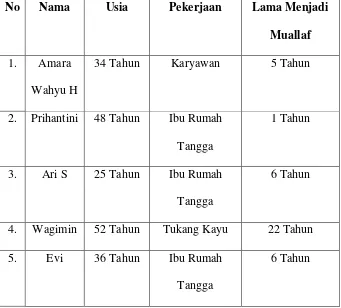 Tabel I. Nama-nama Keluarga Muallaf 