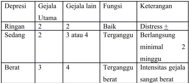 Tabel 2.1Pedoman Berat Ringannya Depresi