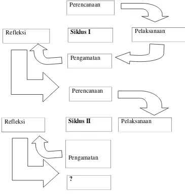 Gambar 1.1 Siklus PTK menurut Arikunto (2014: 16) 