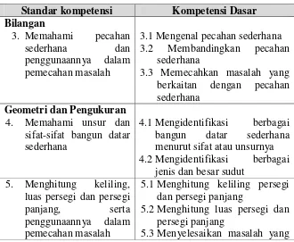 Tabel 2.1 Standar Kompetensi (SK) dan Kompetensi Dasar (KD) Kelas III  