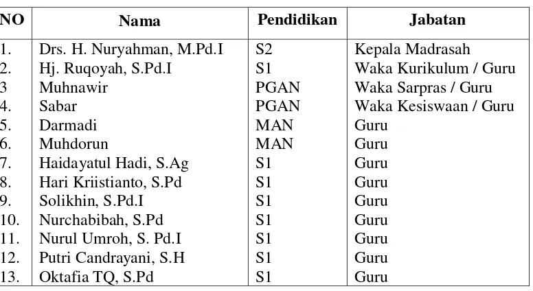 Tabel 3.1 Daftar Guru dan Karyawan MTsMa’arif Dawung 