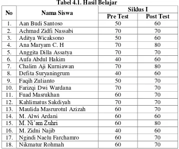 Tabel 4.1. Hasil Belajar  