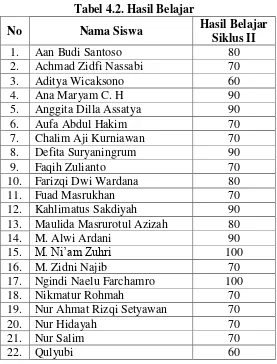 Tabel 4.2. Hasil Belajar 