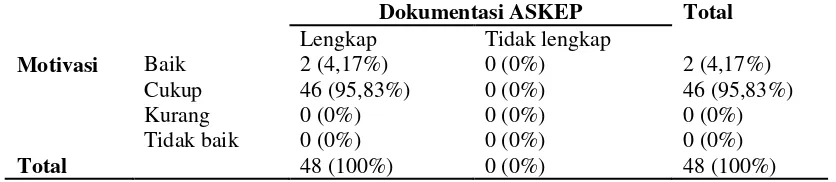 Tabel 2. Distribusi frekuensi sistem pendokumentasian ASKEP di RSI UNISMA 2012 