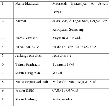 Tabel 3.1 Identitas Madrasah Tsanawiyah Al Uswah 