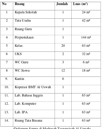 Tabel 3.2 Sarana Prasarana 