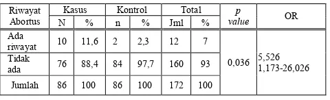 Tabel 10. Eliminasi Variabel Jarak Kehamilan