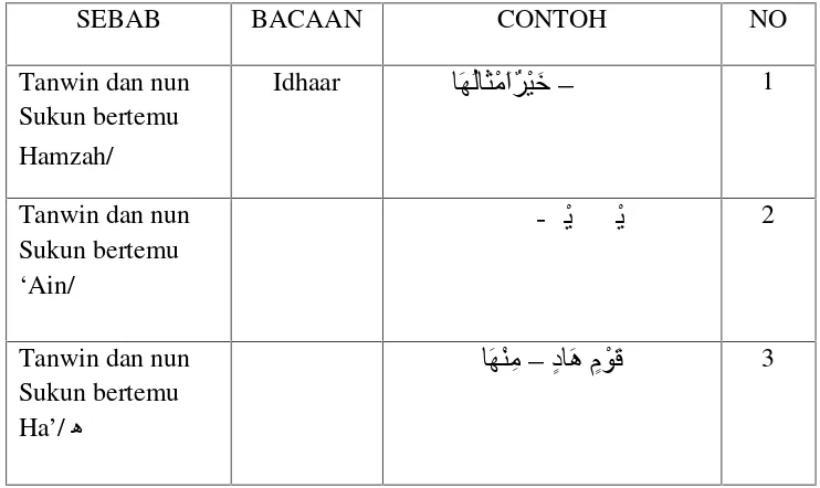 Tabel 2.1 Contoh Bacaan Idzhar