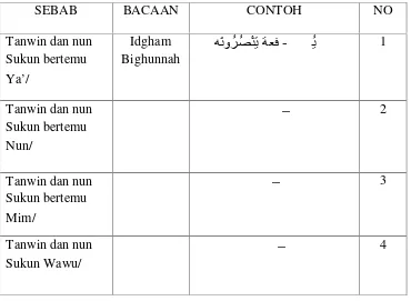 Tabel 2.3 Contoh Bacaan Idgham Bilaa Ghunnah