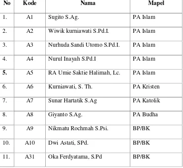 Tabel 3.1 Daftar Nama Guru dan Mata Pelajaran SMK Saraswati