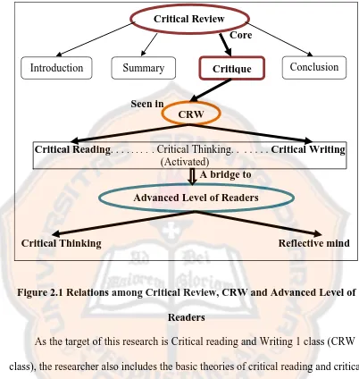 Figure 2.1 Relations among Critical Review, CRW and Advanced Level of 