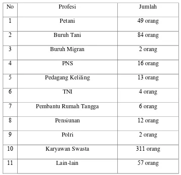 Tabel  .   Jumlah penduduk menurut profesi Dusun Kebonagung tahun 