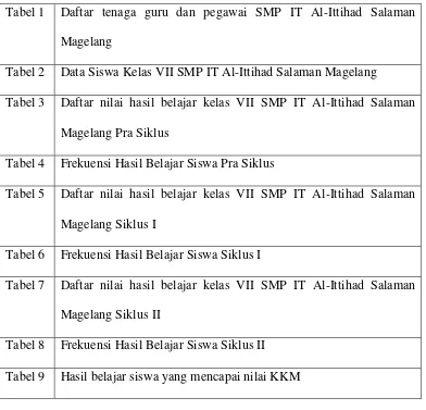 Tabel 1 Daftar tenaga guru dan pegawai SMP IT Al-Ittihad Salaman 