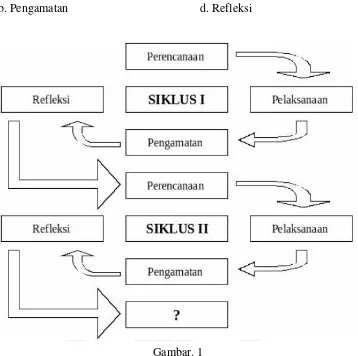 Gambar. 1 Model Penelitian Tindakan Kelas 