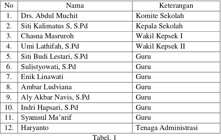 Tabel. 1 Daftar tenaga guru dan pegawai SMP IT Al-Ittihad Salaman Magelang 