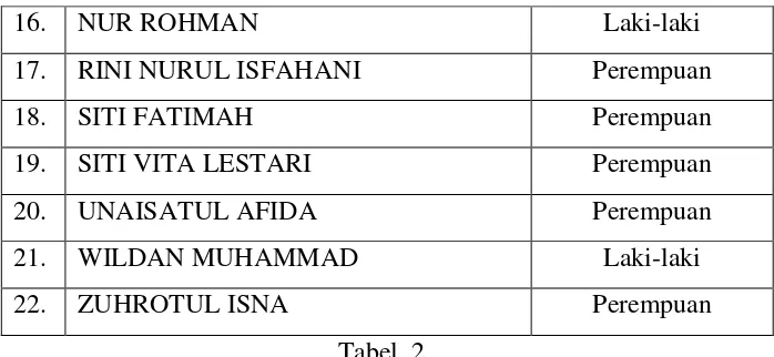 Tabel. 2 Data Siswa Kelas VII SMP IT Al-Ittihad Salaman Magelang 