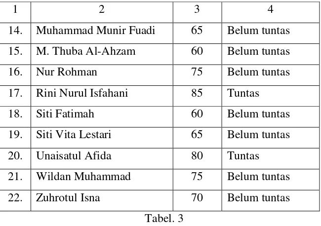 Tabel. 3 Daftar nilai hasil belajar kelas VII SMP IT Al-Ittihad Salaman 