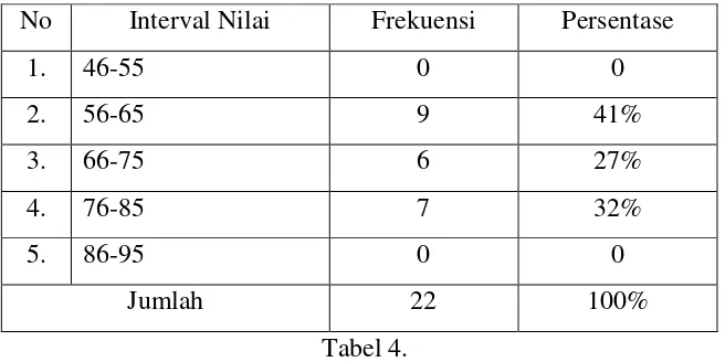 Tabel 4. Frekuensi Hasil Belajar Siswa Pra Siklus  