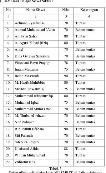 Tabel. 5 Daftar nilai hasil belajar kelas VII SMP IT Al-Ittihad Salaman 