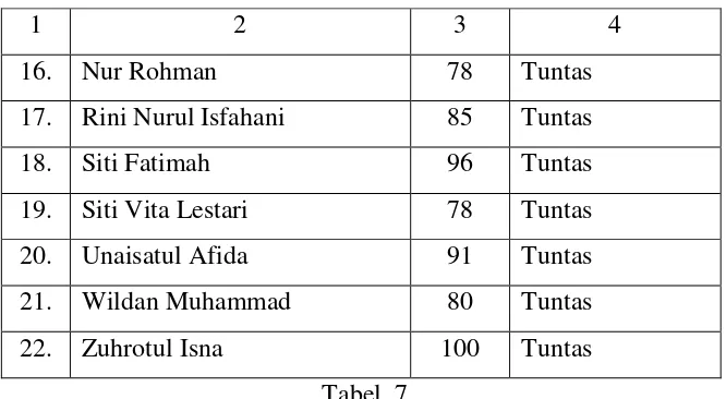 Tabel. 7 Daftar nilai hasil belajar kelas VII SMP IT Al-Ittihad Salaman 
