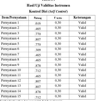 Tabel 3.4 Hasil Uji Validitas Instrumen  