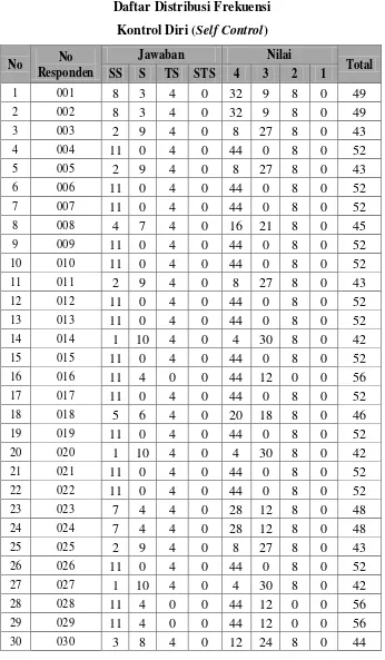 Tabel 4.1 Daftar Distribusi Frekuensi 