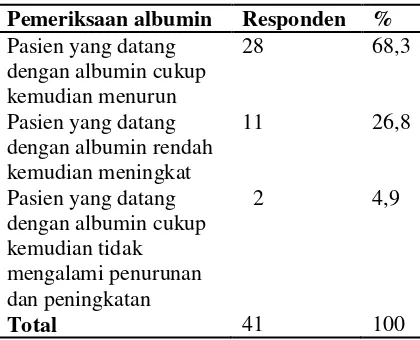Tabel 3. Pemeriksaan Albumin Akhir 