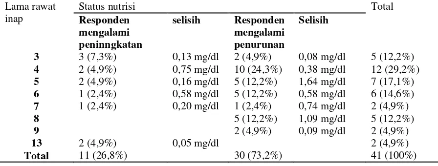 Tabel 5. Hubungan lama rawat inap dengan status nutrisi pada pasien yang dirawat di ruang ICU RS Panti Waluya Malang 
