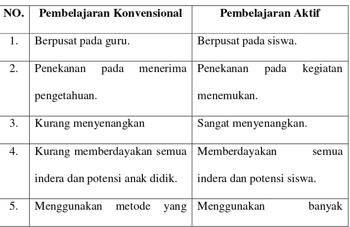 NO. Tabel 2.1 Pembelajaran Konvensional 
