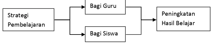 Gambar 2.2 Hubungan Strategi Pembelajaran-guru-siswa-hasil belajar 