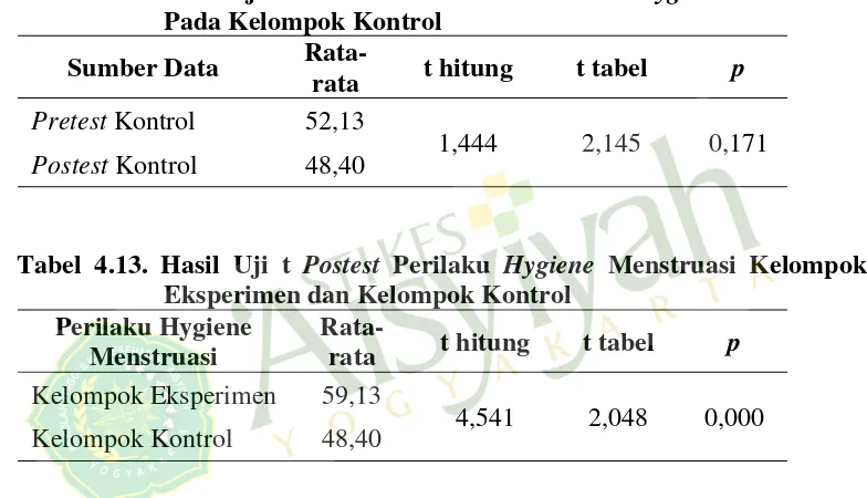 Tabel 4.12. Hasil Uji t Pretest dan Postest Perilaku Hygiene Menstruasi 