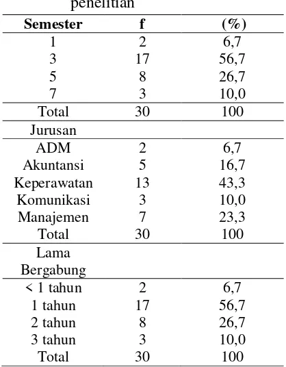 Tabel 1. Data umum resonden dalam 