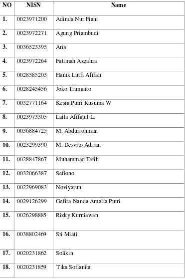 Table 3.1 List of Sample of MTs Aswaja Tengaran in Academic year of   
