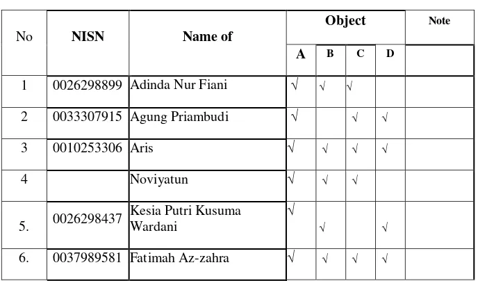 Result of the Observation sheet in cycle ITable 4.2  