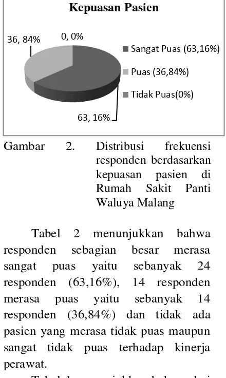 Tabel 2 menunjukkan bahwa responden sangat responden (63,16%), 14 responden merasa responden (36,84%) dan tidak ada pasien yang merasa tidak puas maupun sangat tidak puas terhadap kinerja perawat