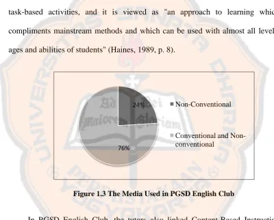 Figure 1.3 The Media Used in PGSD English Club 