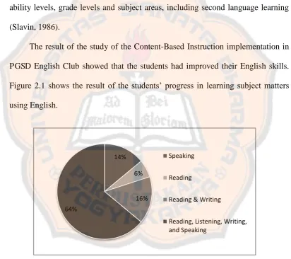 Figure 2.1 shows the result of the students’ progress in learning subject matters 
